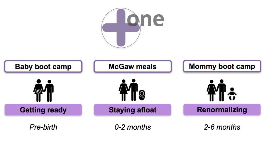 Plus One targets expectant mothers with three programmatic solutions that address phases before and after birth.