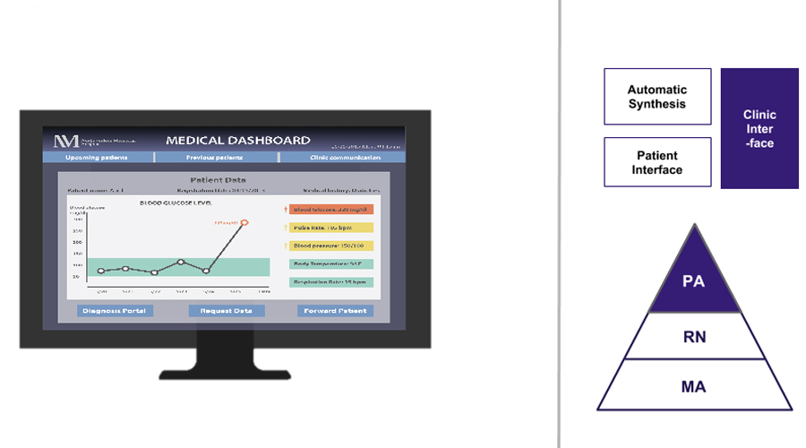 The virtual health care system uses an algorithm that creates data visualizations describing a patient's condition.